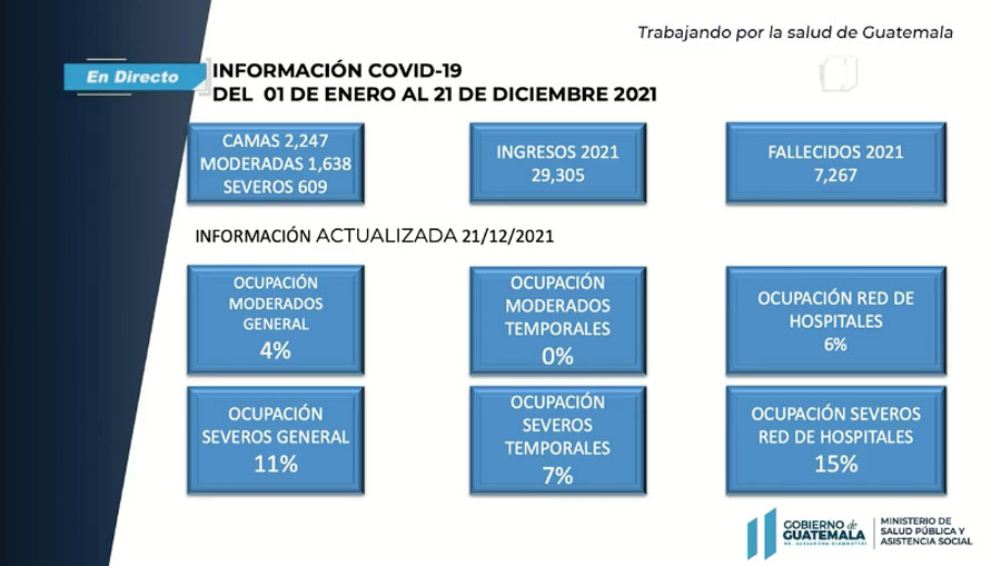 Ocupación de hospitales por Covid-19