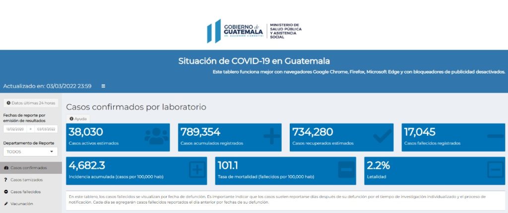 casos de coronavirus hasta el 4 de marzo de 2022