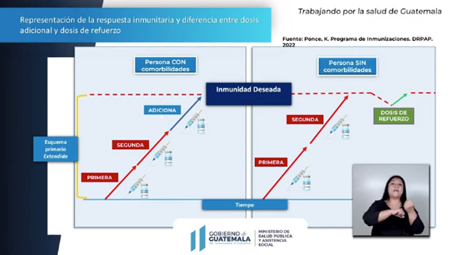 Esquema de respuesta inmunitaria entre dosis adicional y de refuerzo