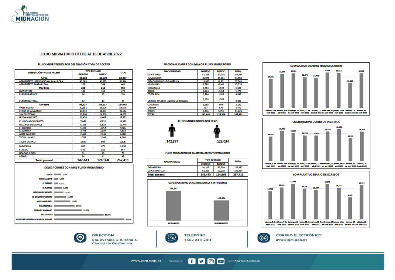 Flujo migratorio del 8 al 16 de abril de 2022, según Migración