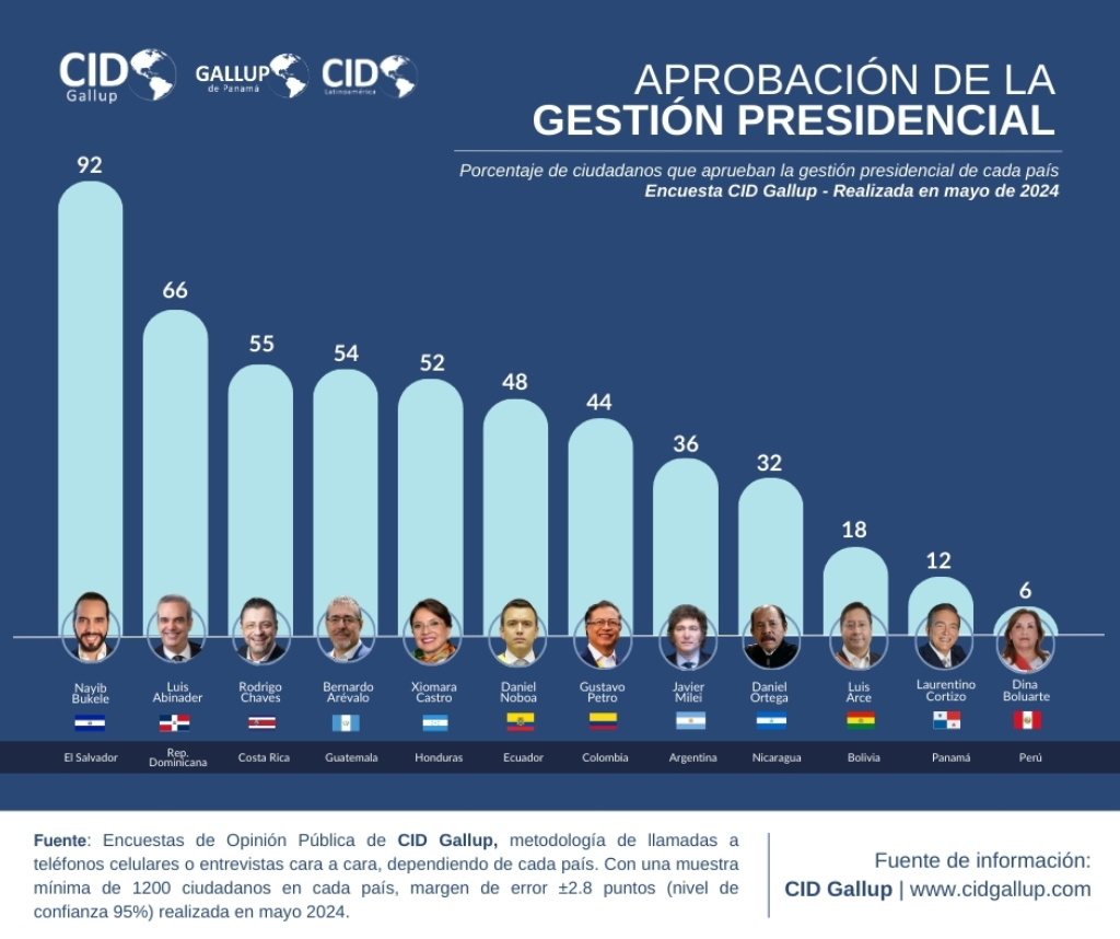 encuesta de aprobación de gestión presidencial, Cid Gallup